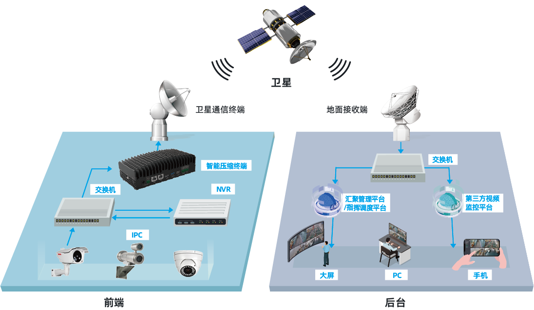 卫星窄带视频压缩回传解决方案-ag真人科技