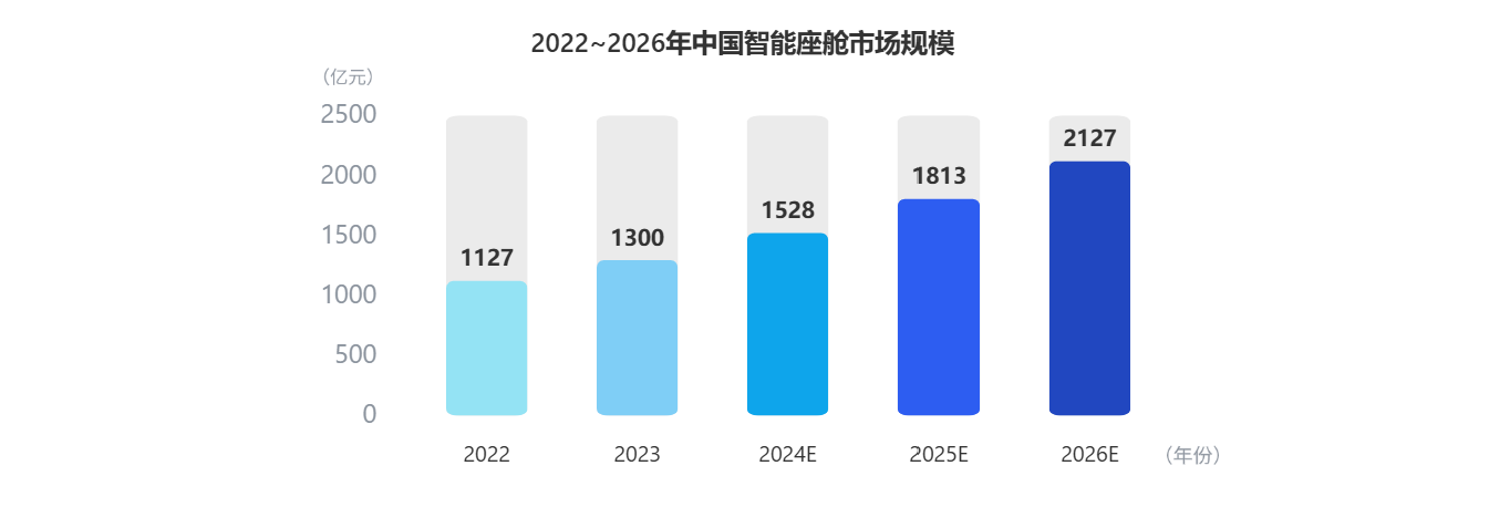 看懂座舱新趋势！ag真人科技参编《智能网联汽车蓝皮书》