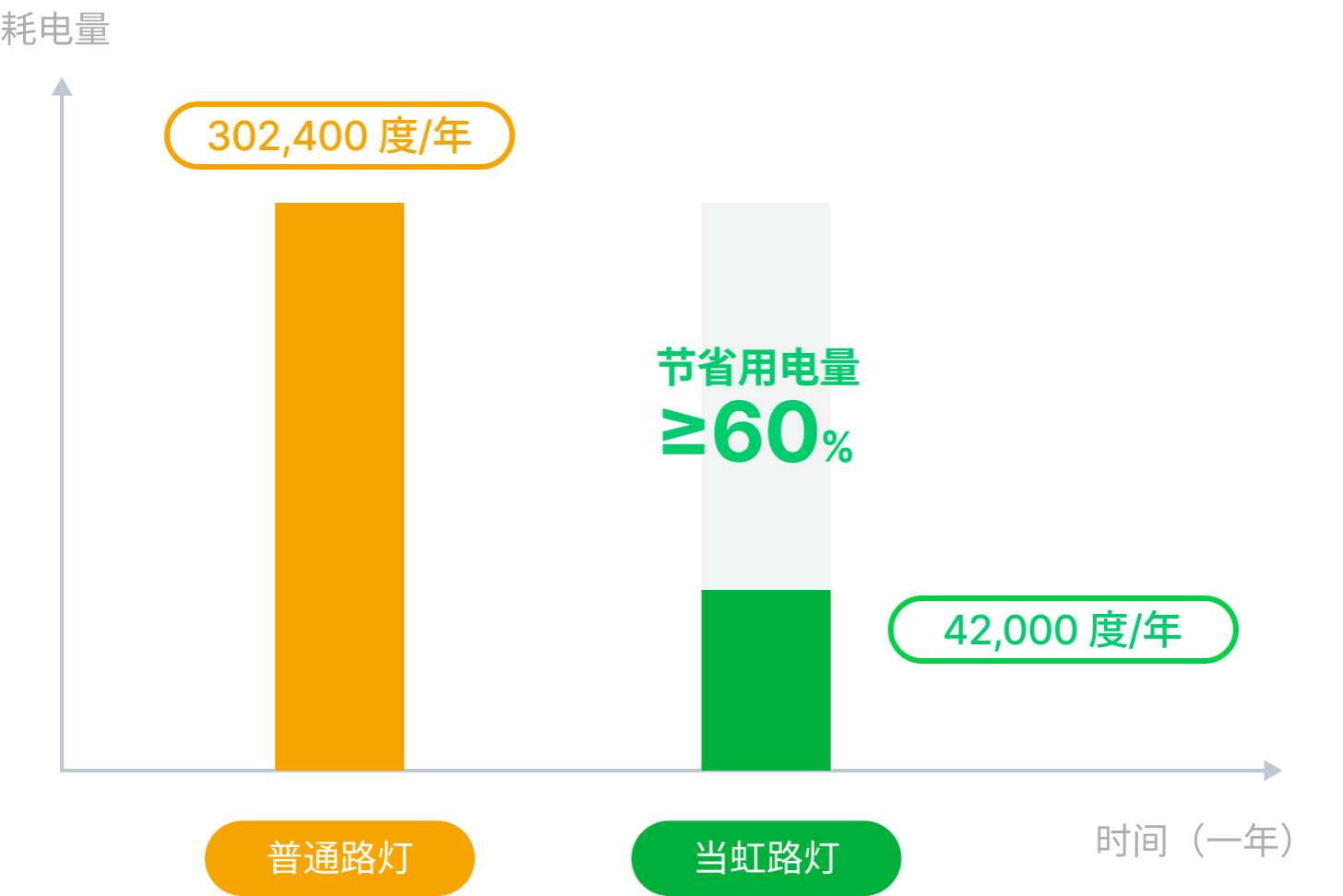 节能率60%对比图-ag真人科技